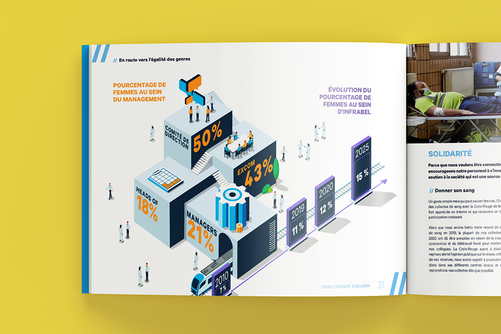 Infrabel — Rapport de développement durable 2019-2020